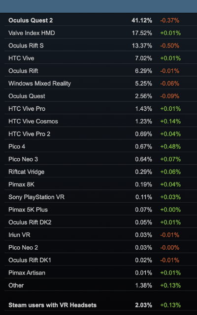 Steam游戏平台：PICO 4头显11月增速最快
